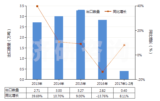 2013-2017年2月中國(guó)以丙烯酸聚合物為基本成分的油漆及清漆（包括瓷漆及大漆）（分散于或溶于非水介質(zhì)）(HS32082010)出口量及增速統(tǒng)計(jì)